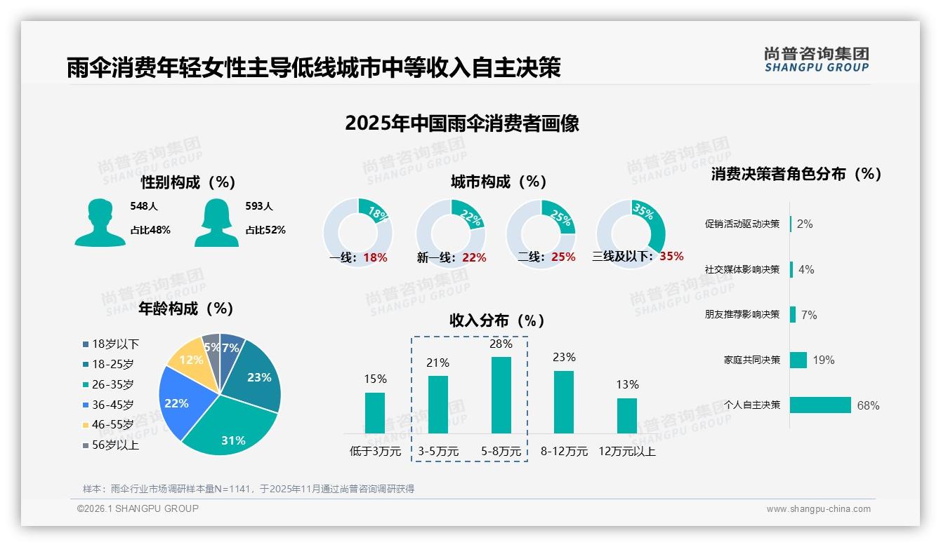 35%三线及以下城市撑起低价雨伞69元以下占79%销量，渠道下沉正当时——尚普咨询集团雨伞白皮书指出-2026年1月-雨伞-38