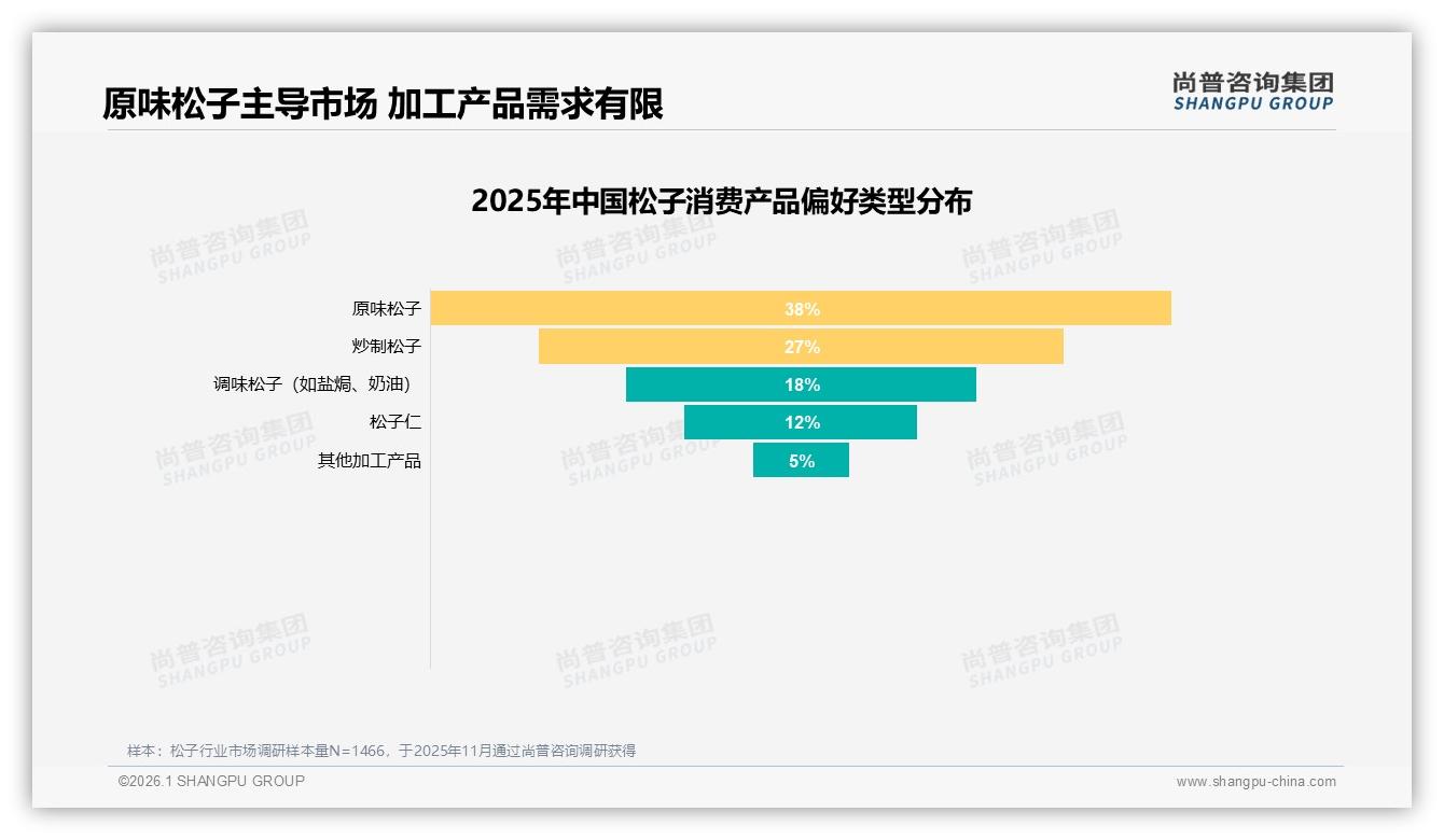 尚普咨询集团数据洞察：26至45岁消费者占55%，松子市场锁定中青年家庭-2026年1月-松子-38