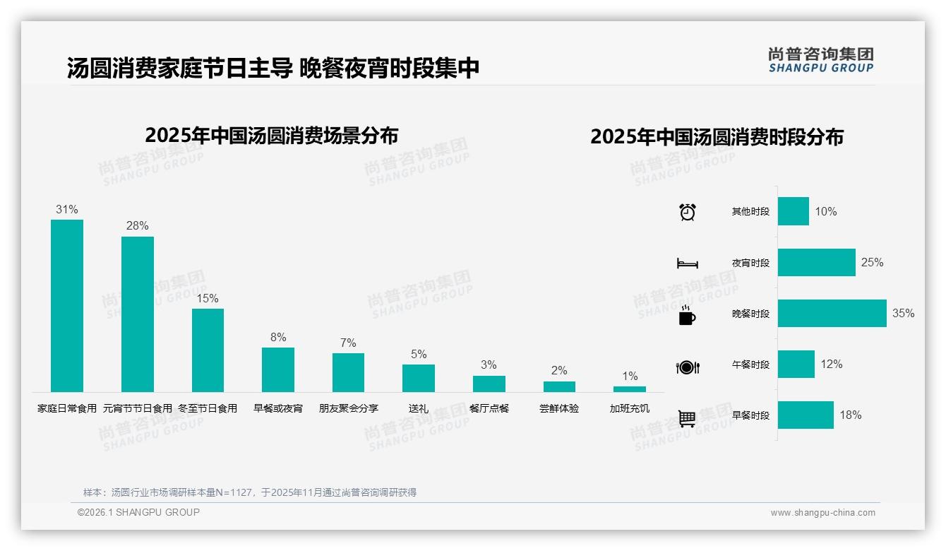 42%用户最信美食博主，亲友口碑38%紧随其后——尚普咨询集团趋势雷达：汤圆社交传播-2026年1月-汤圆-38