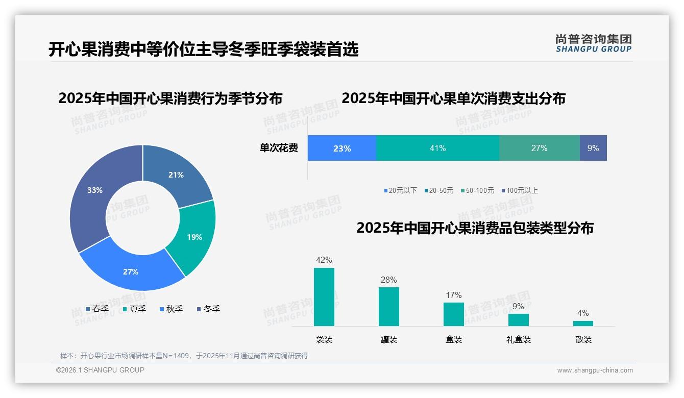 尚普咨询集团权威发布：26到35岁占比31%开心果消费力最强，新一线占29%份额-2026年1月-开心果-38