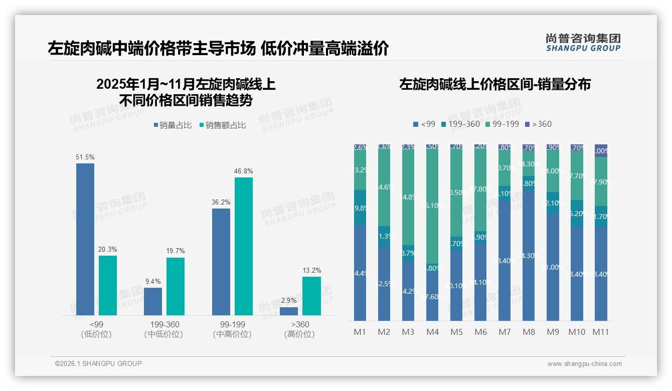 68%国产左旋肉碱领跑市场，功效导向型38%用户最看重配方——尚普咨询集团白皮书指出-2026年1月-左旋肉碱-38