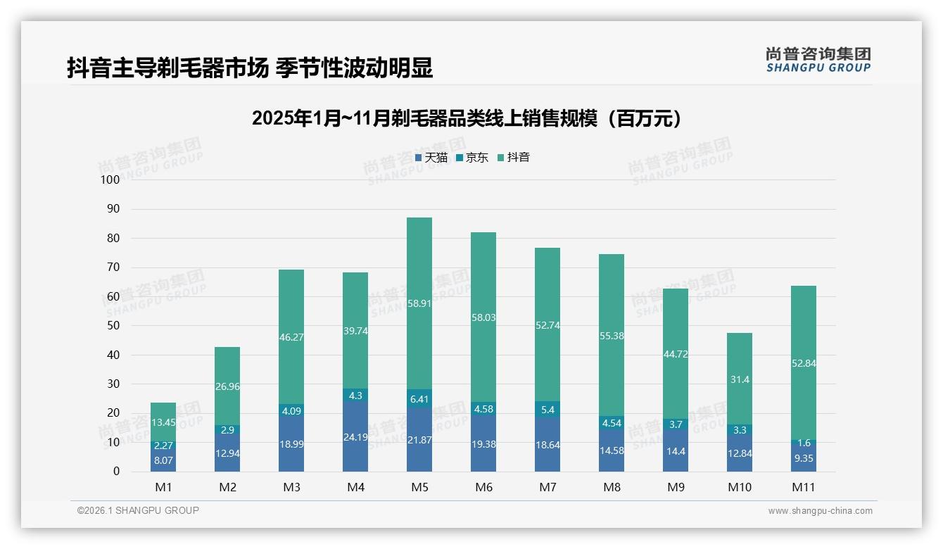 42%消费者选电动剃毛器，抖音高端溢价50.7%销售额领跑——尚普咨询集团《2025年中国剃毛器市场洞察报告》-2026年1月-剃毛器-38