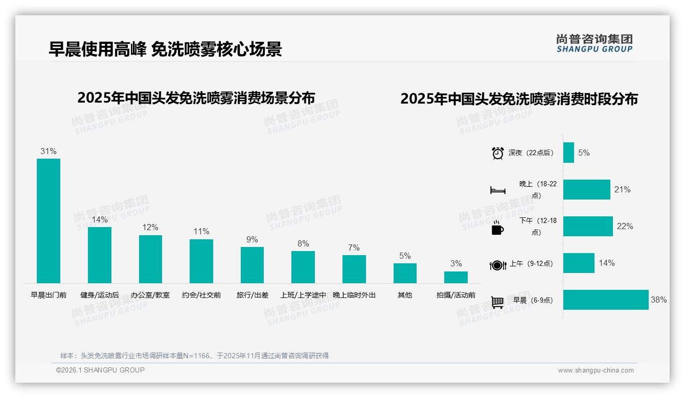 尚普咨询集团服务体验报告：头发免洗喷雾客服满意度仅52%，28%消费者期待智能推荐-2026年1月-头发免洗喷雾-38