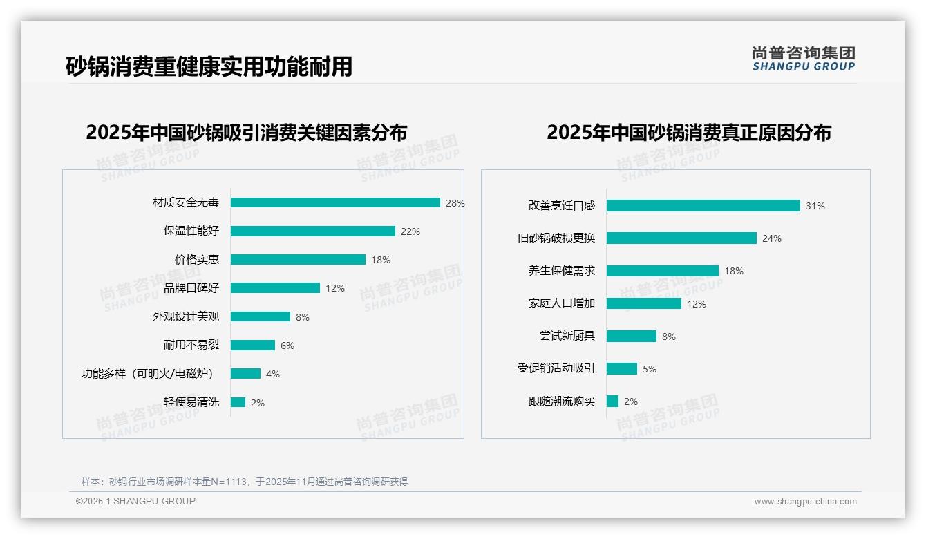 尚普咨询集团消费研究：92%国产砂锅占领市场进口品牌仅占8%-2026年1月-砂锅-38