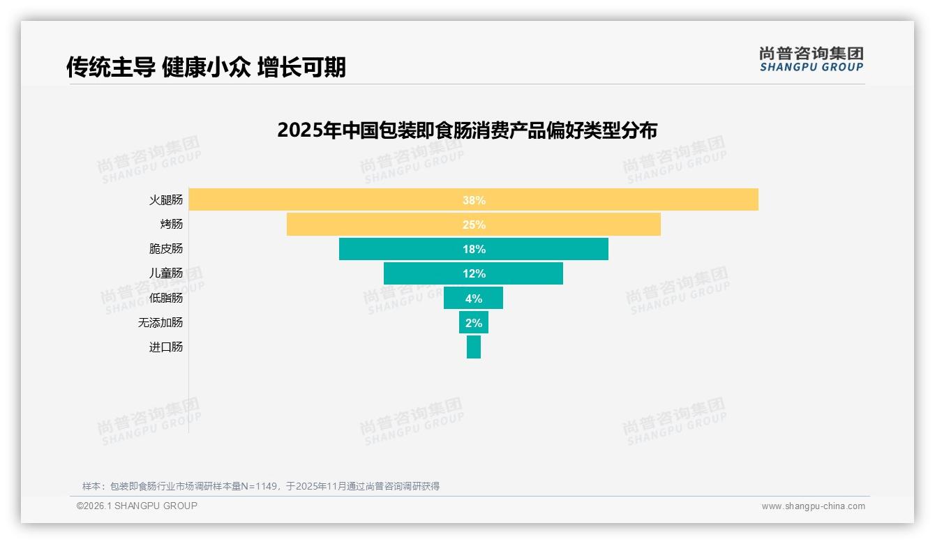 尚普咨询集团数据洞察：26到35岁消费者占31%，包装即食肠下沉市场爆增58%-2026年1月-包装即食肠-38