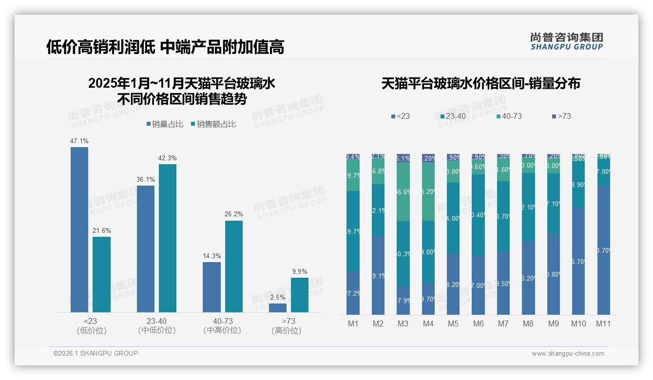 10~20元价格带占37%销售额，玻璃水中端定价策略成利润护城河——尚普咨询集团报告披露-2026年1月-玻璃水-38