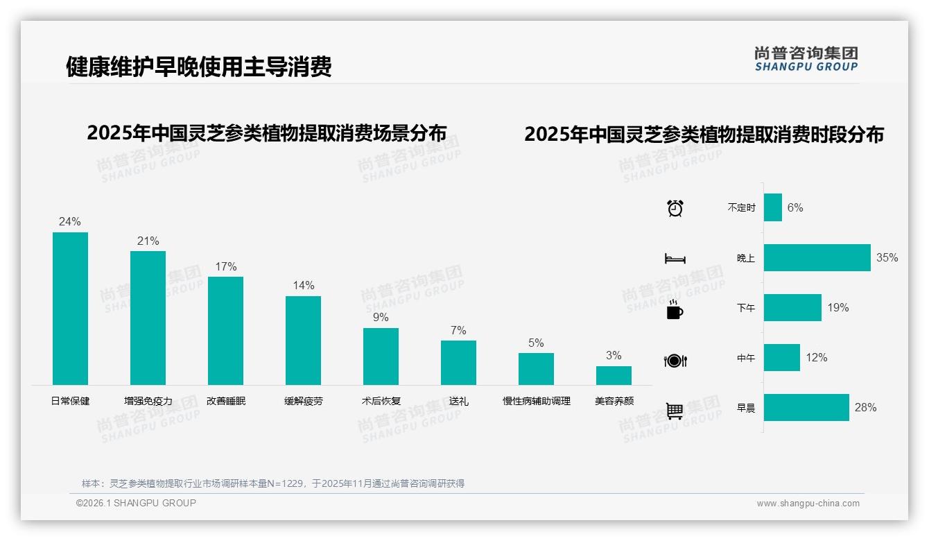 尚普咨询集团趋势雷达：国产品牌占73%市场，灵芝参类植物提取功效导向型消费者31%首选实效-2026年1月-灵芝参类植物提取-38