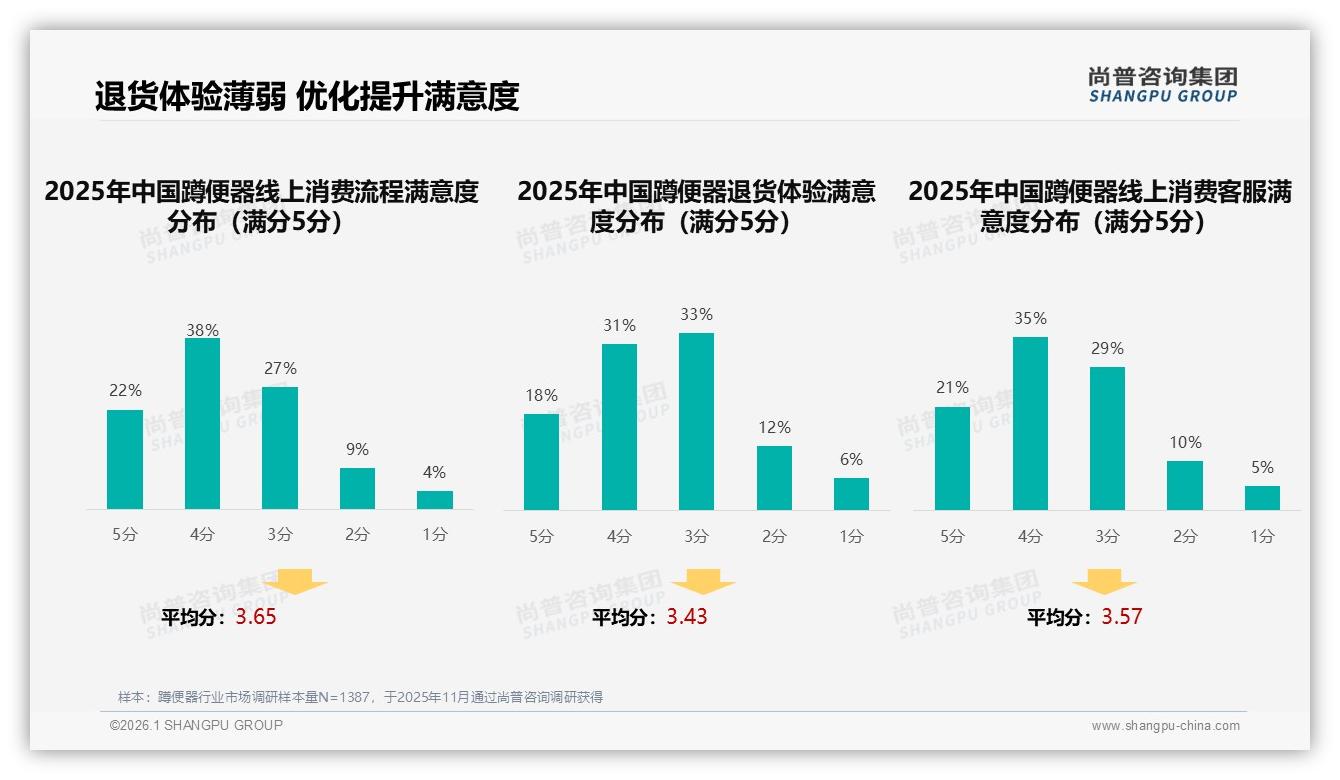 线上看34%线下买41%，蹲便器O2O体验缺口待补——尚普咨询集团蹲便器白皮书指出-2026年1月-蹲便器-38