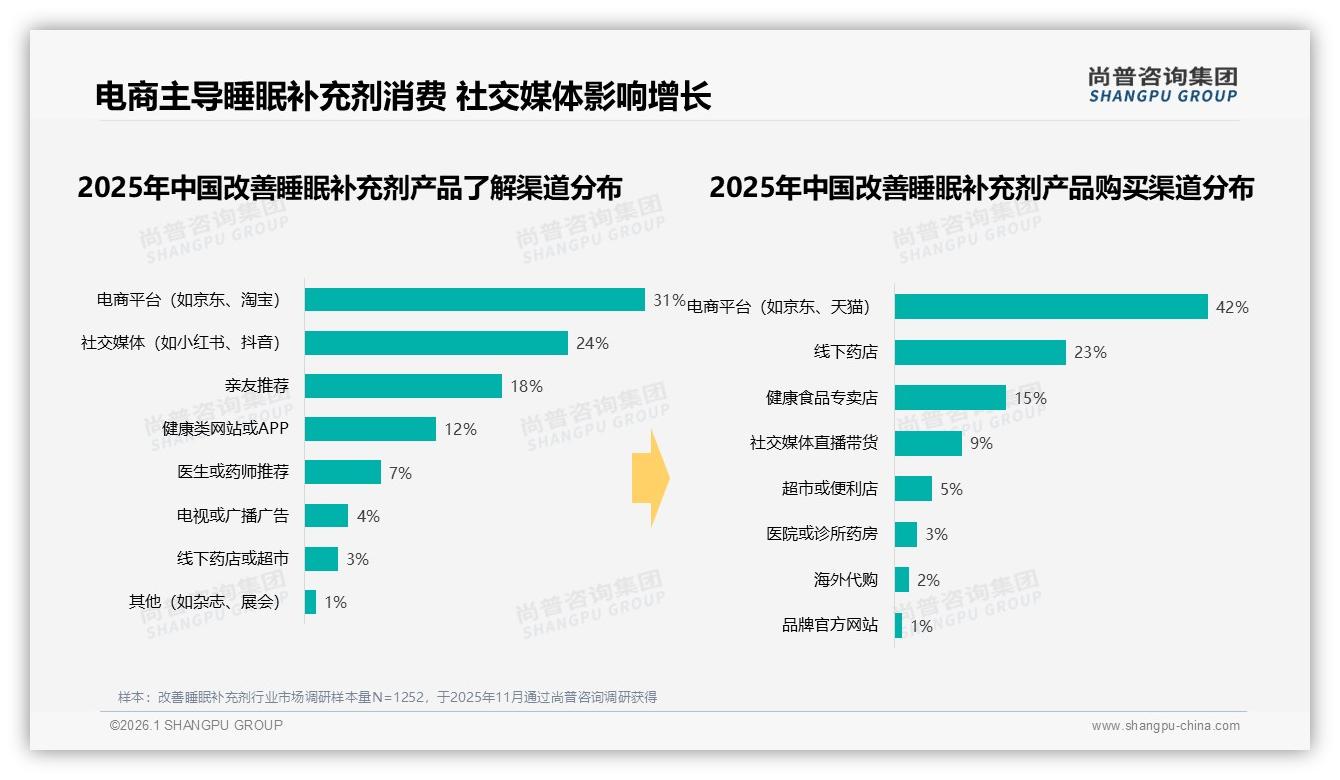 42%电商平台购买占比改善睡眠补充剂线上为王，京东86%销售额领跑——尚普咨询集团报告披露-2026年1月-改善睡眠补充剂-38