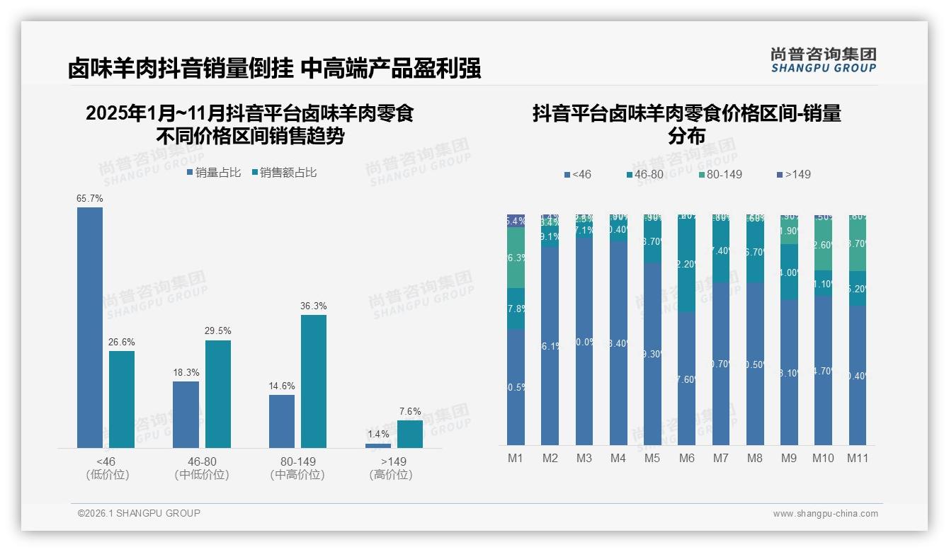 53%愿推荐卤味羊肉零食，尚普咨询集团拆解口碑堵点-2026年1月-卤味羊肉零食-38
