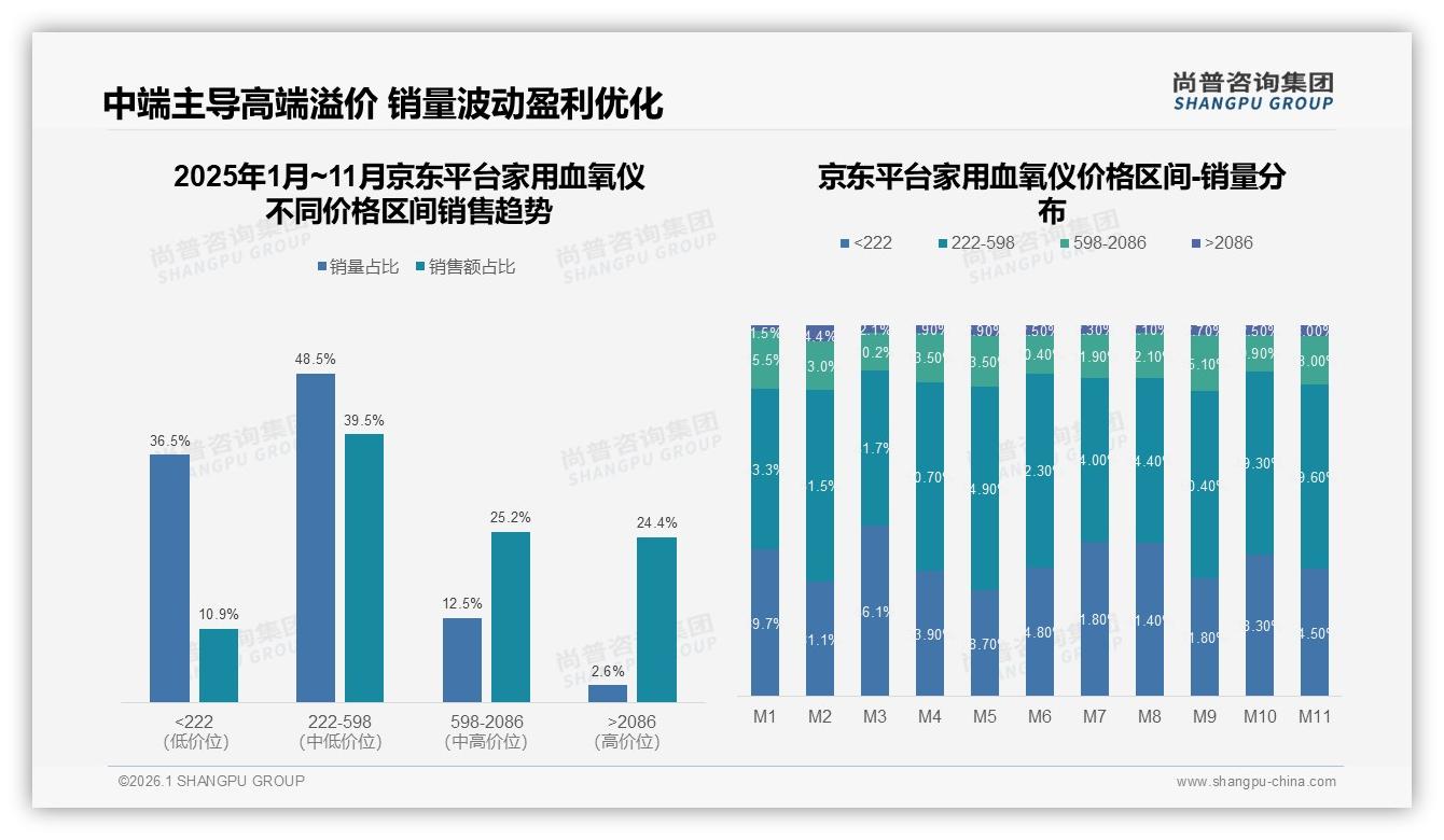 家用血氧仪智能客服需求24%，健康数据管理仅2%——尚普咨询集团趋势洞察报告-2026年1月-家用血氧仪-38