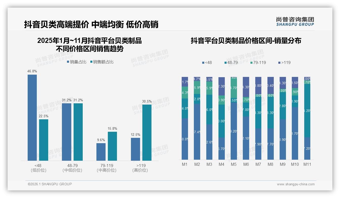 尚普咨询集团品类洞察：26到35岁消费者占31%贝类制品月度购买鲜活冷冻各23%与27%——尚普咨询集团《2025年中国贝类制品市场洞察报告》-2026年1月-贝类制品-38