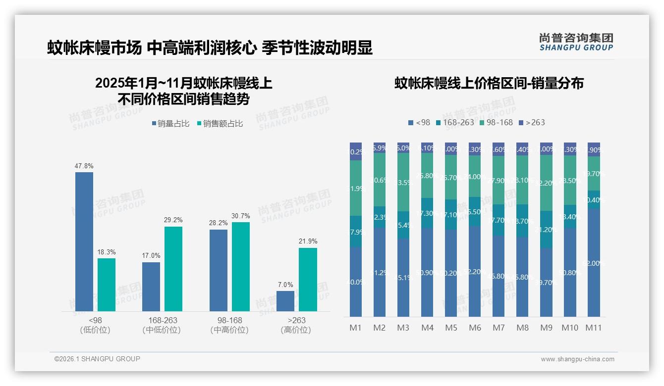 中端价位168~263元销量17%贡献29%销售额，蚊帐床幔利润核心——尚普咨询集团市场扫描-2026年1月-蚊帐床幔-38