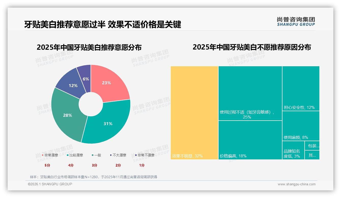 32%消费者每季度用牙贴美白1到2次，周期场景催生14天装热销——尚普咨询集团权威发布-2026年1月-牙贴美白-38