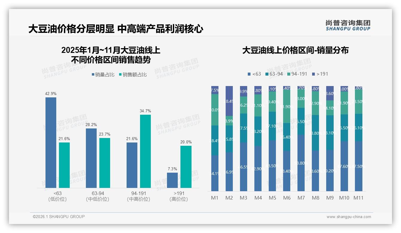 每月41%家庭复购大豆油，2~5升规格占32%成利润核心——尚普咨询集团数据研究报告-2026年1月-大豆油-38