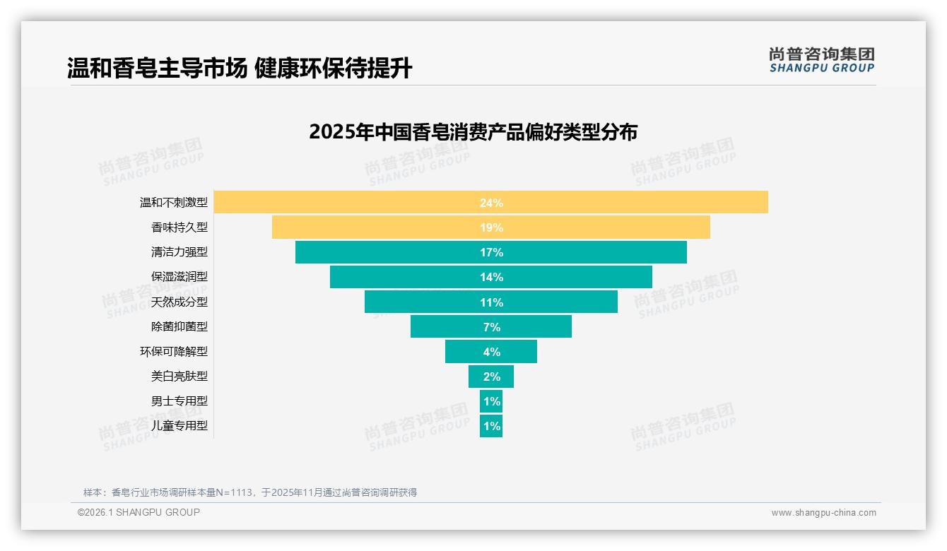 香皂温和不刺激需求24%排第一，尚普咨询集团专题解读：敏感肌赛道的机会与挑战-2026年1月-香皂-38