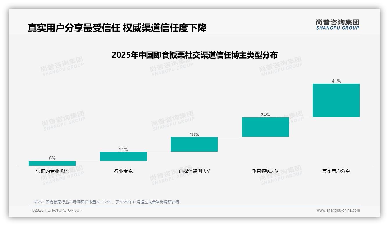 即食板栗34%真实用户分享驱动购买，私域口碑41%信任度最高——尚普咨询集团数据洞察-2026年1月-即食板栗-38