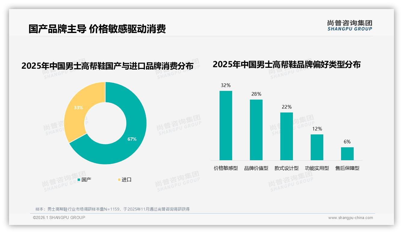 尚普咨询集团权威发布：26到35岁男士高帮鞋占41%撑起中高端200到1000元主战场-2026年1月-男士高帮鞋-38