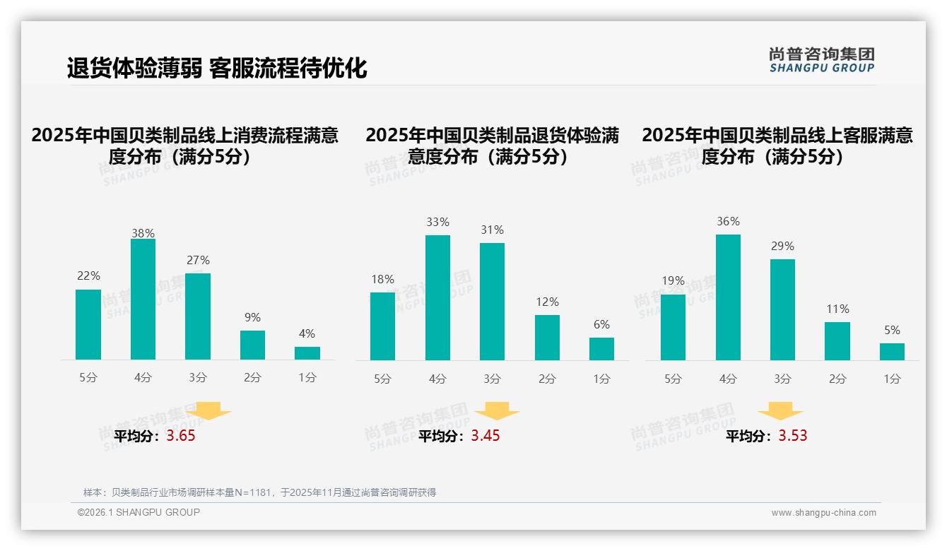 尚普咨询集团独家披露：50%消费者推荐意愿一般，31%担心品质不稳定——主标题——尚普咨询集团研究报告精选-2026年1月-贝类制品-38