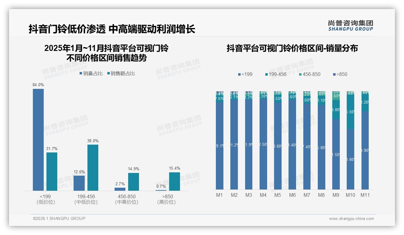 199~456元47%销量主导天猫，尚普咨询集团年度复盘：中端可视门铃利润高地-2026年1月-可视门铃-38