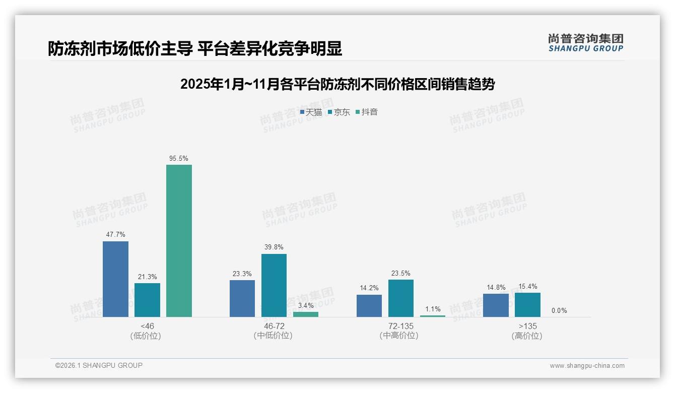 尚普咨询集团数据洞察：68%男性车主主导防冻剂决策，实用需求驱动-2026年1月-防冻剂-38