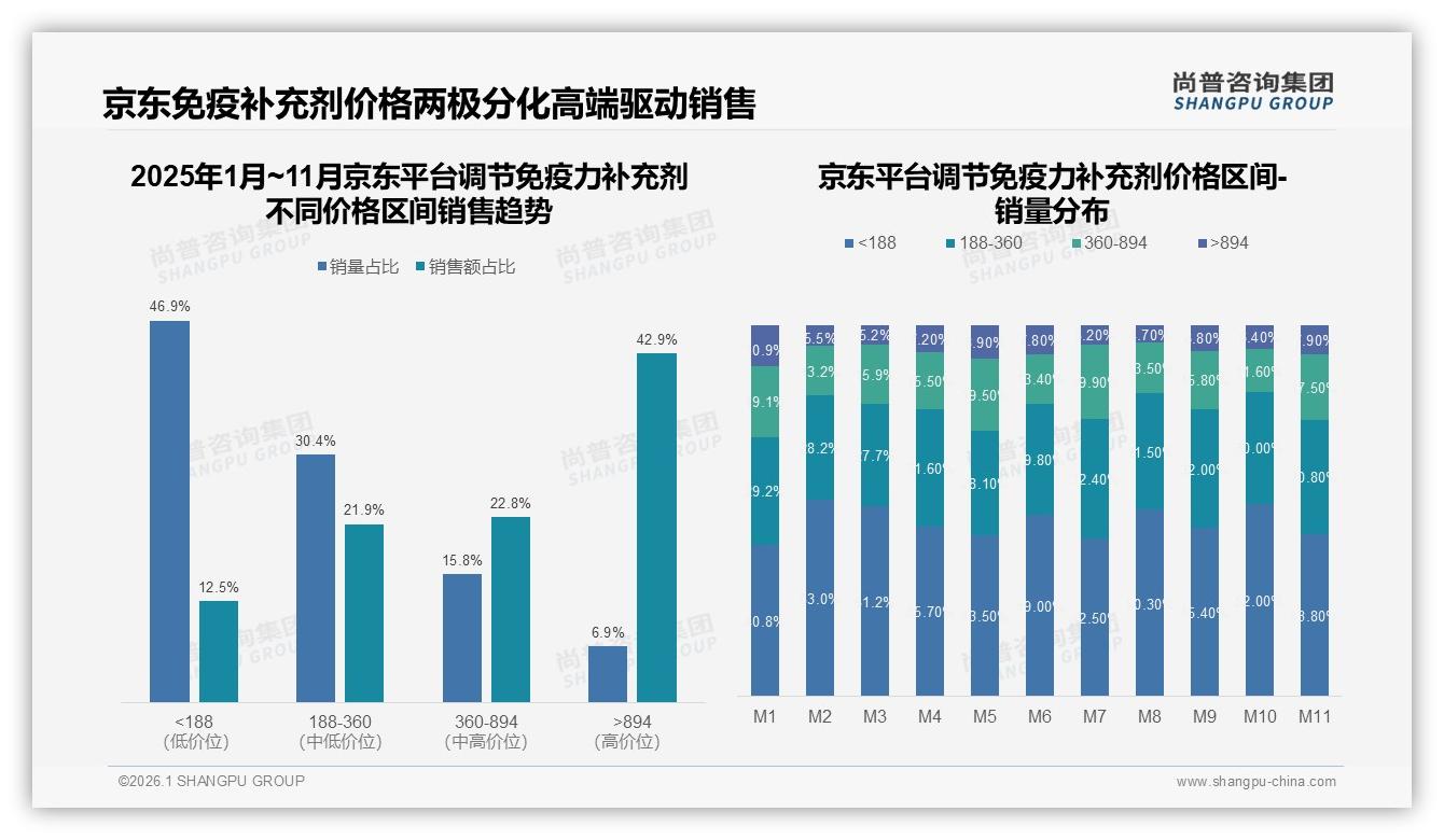 复购50~70%段占31%，调节免疫力补充剂品牌忠诚度有限——尚普咨询集团研报速览-2026年1月-调节免疫力补充剂-38
