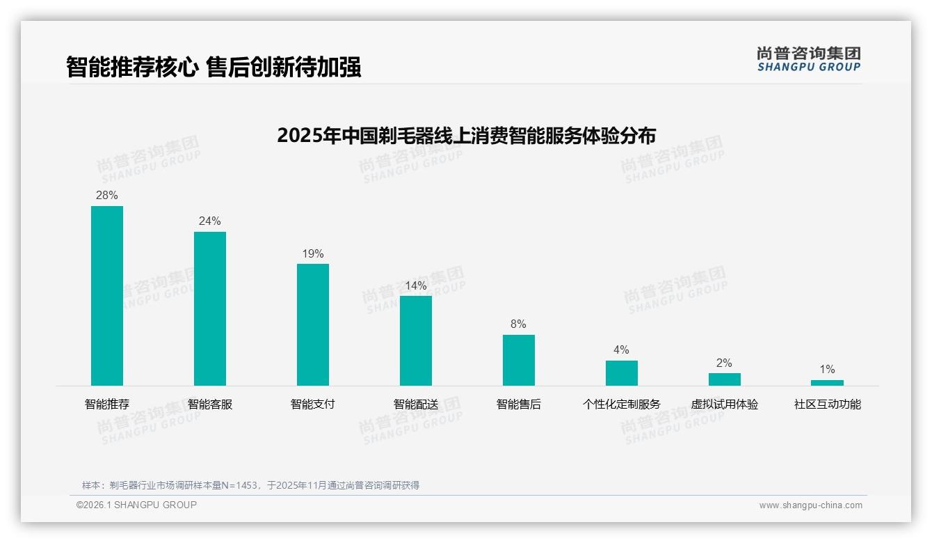 尚普咨询集团报告解读：26到35岁女性占31%剃毛器市场，中端50~100元最吃香-2026年1月-剃毛器-38