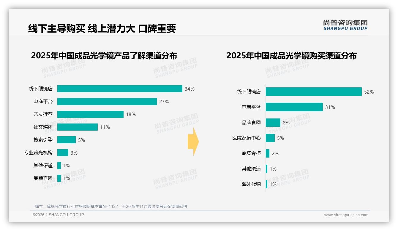 尚普咨询集团成品光学镜品类年报：26至35岁消费者占比31%驱动300元主流价格带-2026年1月-成品光学镜-38