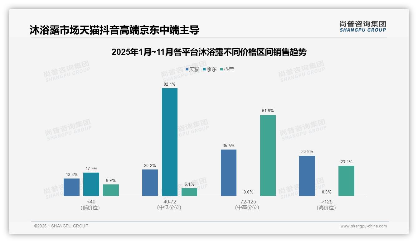 尚普咨询集团行业透视：52%消费者面对涨价仍继续购买沐浴露品牌可谨慎提价10%-2026年1月-沐浴露-38