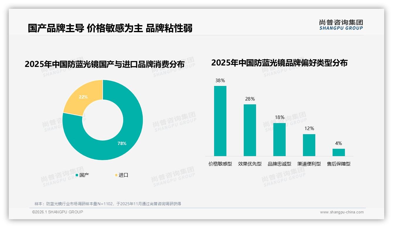 尚普咨询集团消费研究：78%国人买国产防蓝光镜，价格敏感型占38%品牌忠诚仅18%-2026年1月-防蓝光镜-38