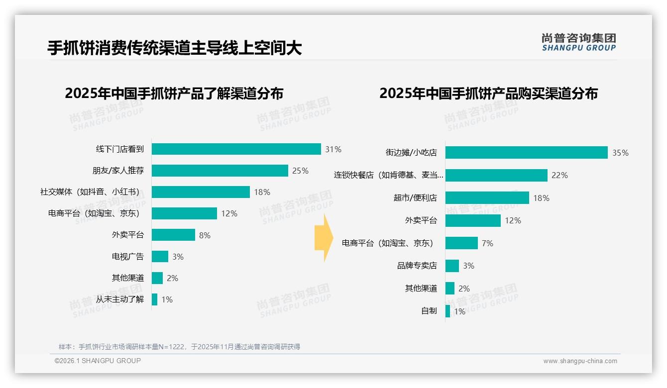 35%用户街边摊买手抓饼，线下门店占比31%渠道仍占主导——尚普咨询集团行业观察-2026年1月-手抓饼-38