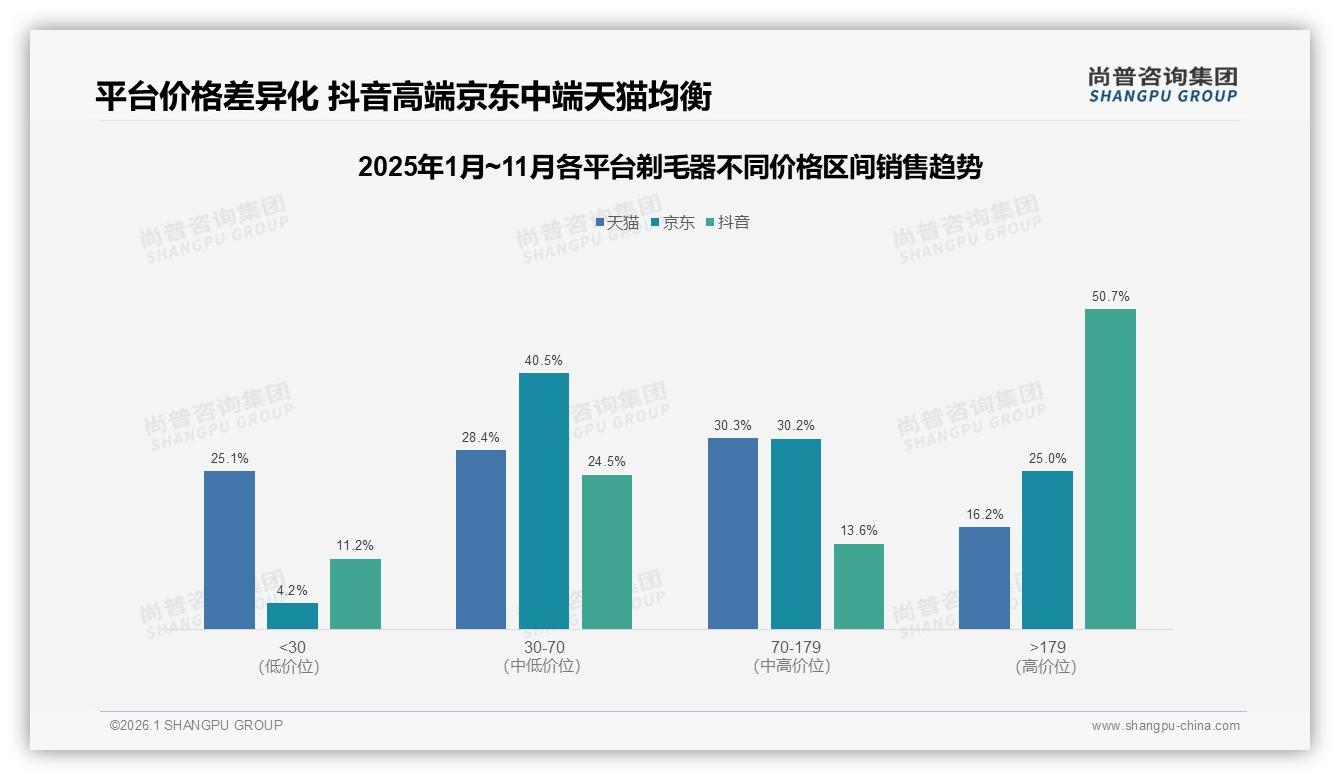 42%消费者选电动剃毛器，抖音高端溢价50.7%销售额领跑——尚普咨询集团《2025年中国剃毛器市场洞察报告》-2026年1月-剃毛器-38