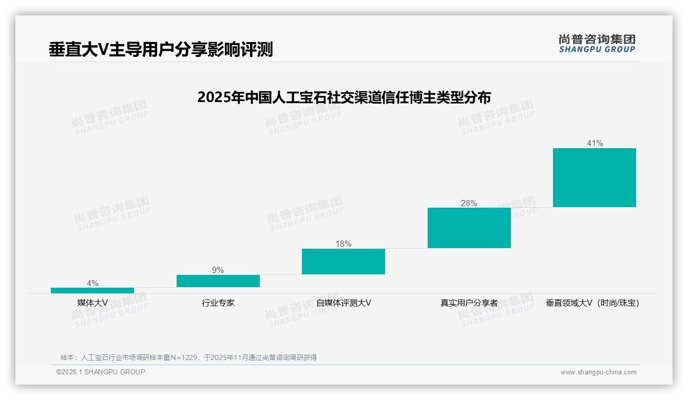 尚普咨询集团权威发布：26到35岁女性占62%驱动人工宝石高端溢价48%-2026年1月-人工宝石-38