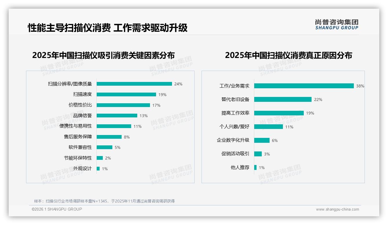 扫描速度27%图像质量23%，性能驱动扫描仪消费升级——尚普咨询集团专题解读-2026年1月-扫描仪-38