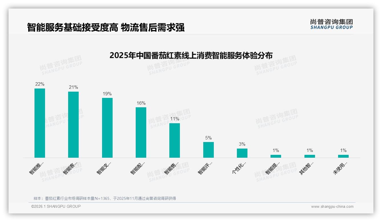 尚普咨询集团品类洞察：抖音52.8%销售额来自295至663元中高端番茄红素-2026年1月-番茄红素-38