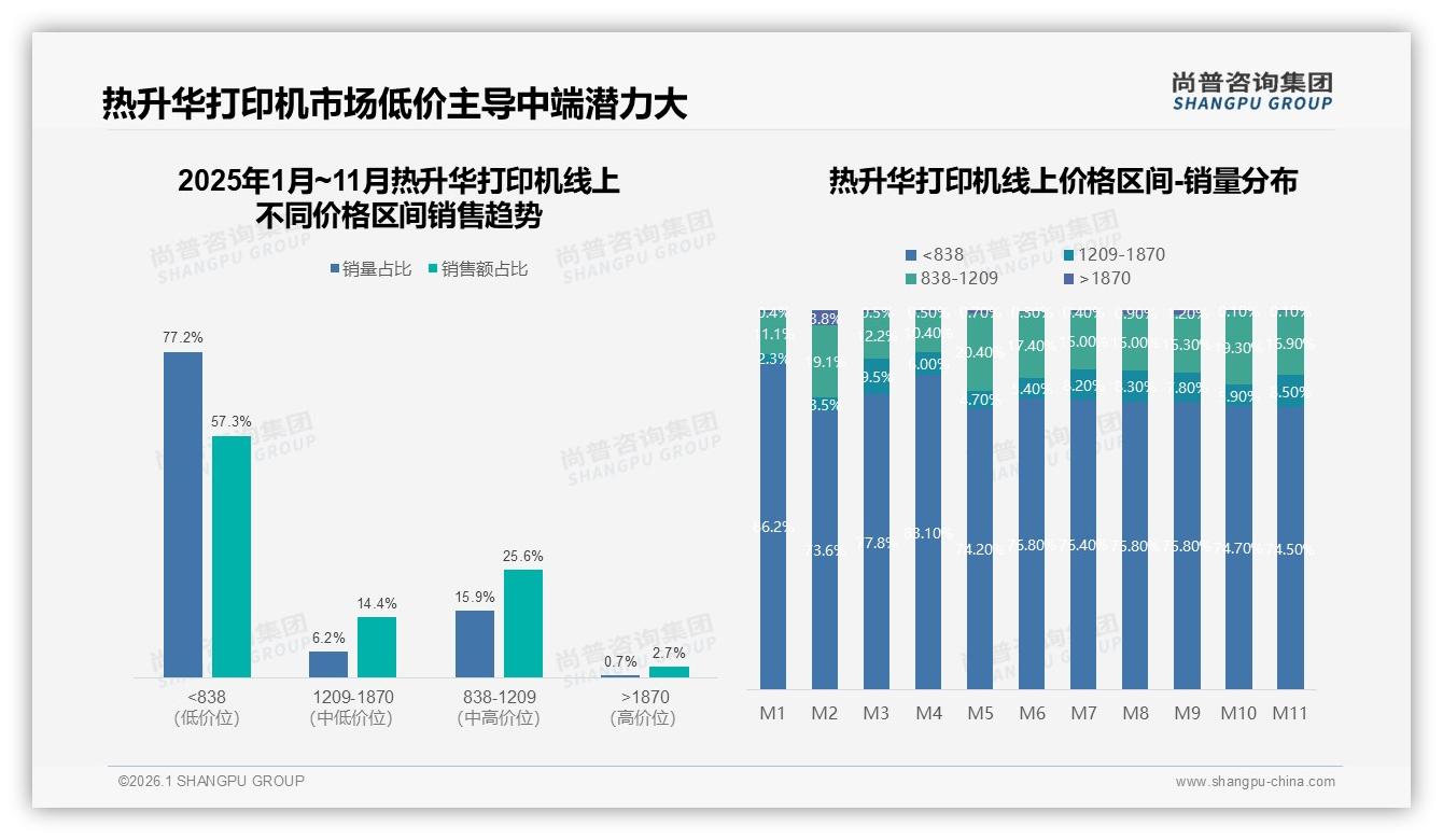 尚普咨询集团数据洞察：50~70%复购率31%用户热升华打印机忠诚度中等-2026年1月-热升华打印机-38