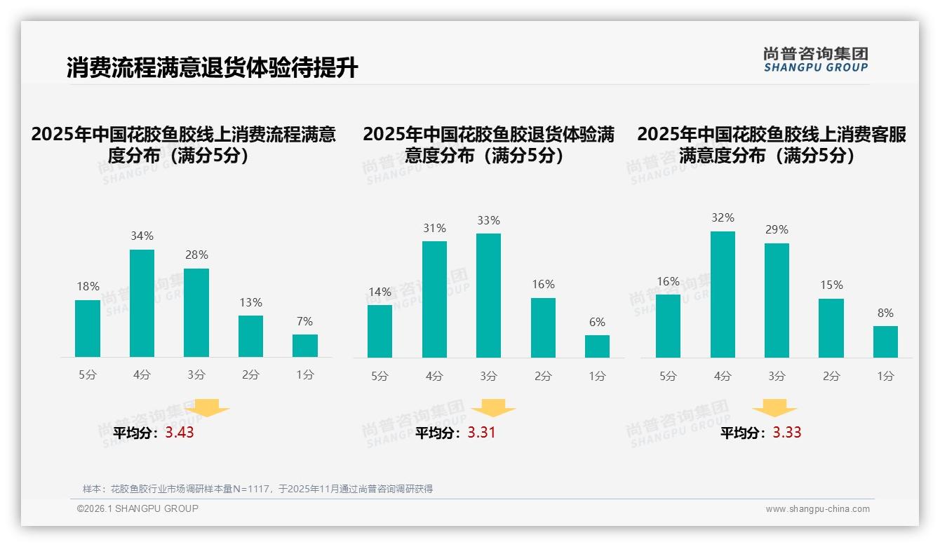 尚普咨询集团独家披露：花胶鱼胶智能推荐23%体验需求客服退货痛点仍待填-2026年1月-花胶鱼胶-38