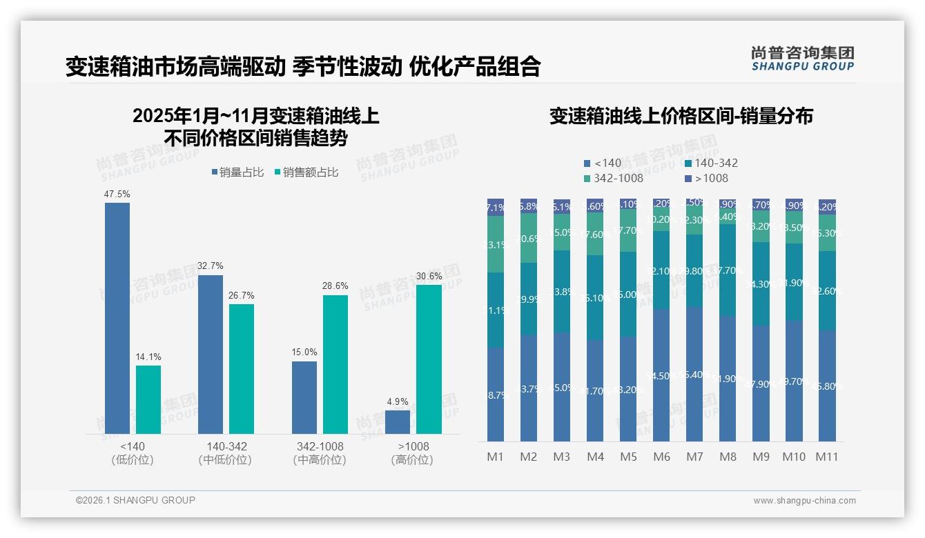 价格上浮10%后53%消费者减少购买或换品牌——尚普咨询集团变速箱油白皮书指出-2026年1月-变速箱油-38