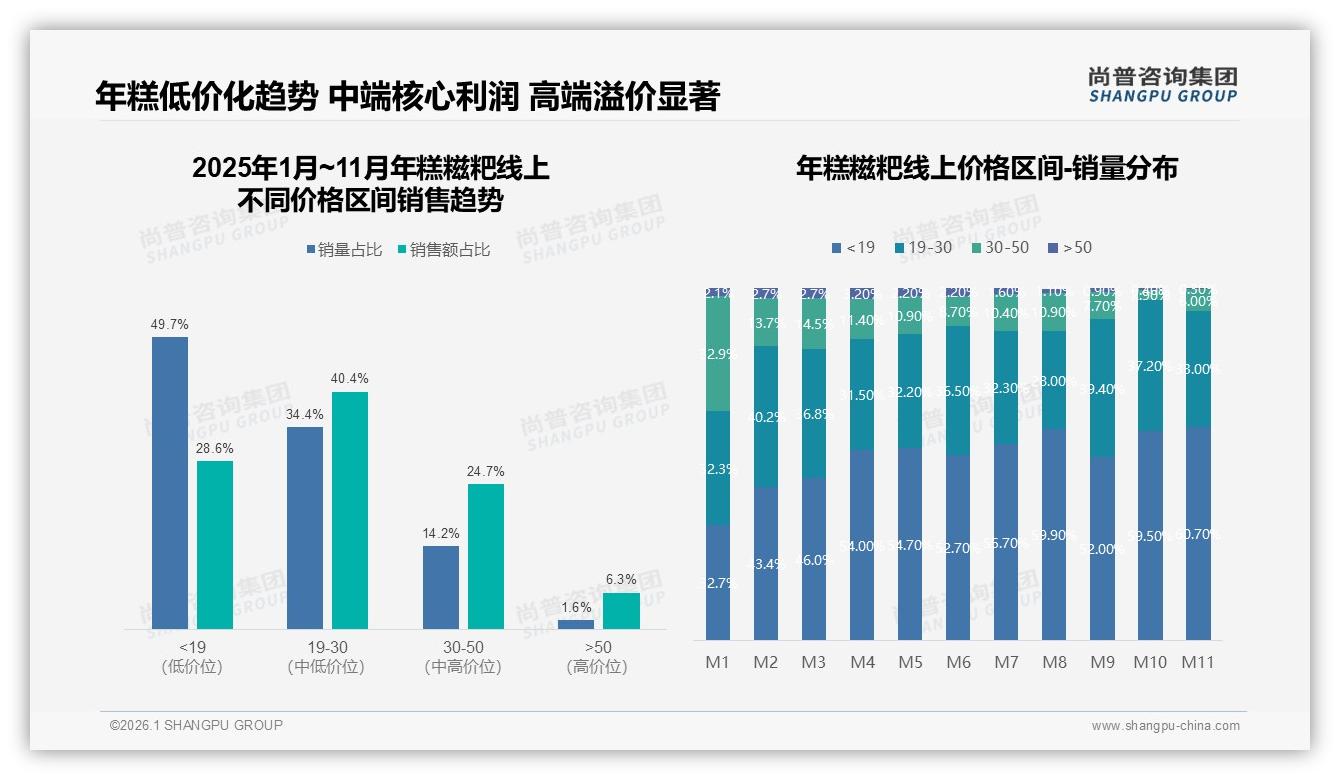 年糕糍粑50%愿意推荐但27%嫌口感一般，尚普咨询集团深度调研-2026年1月-年糕糍粑-38