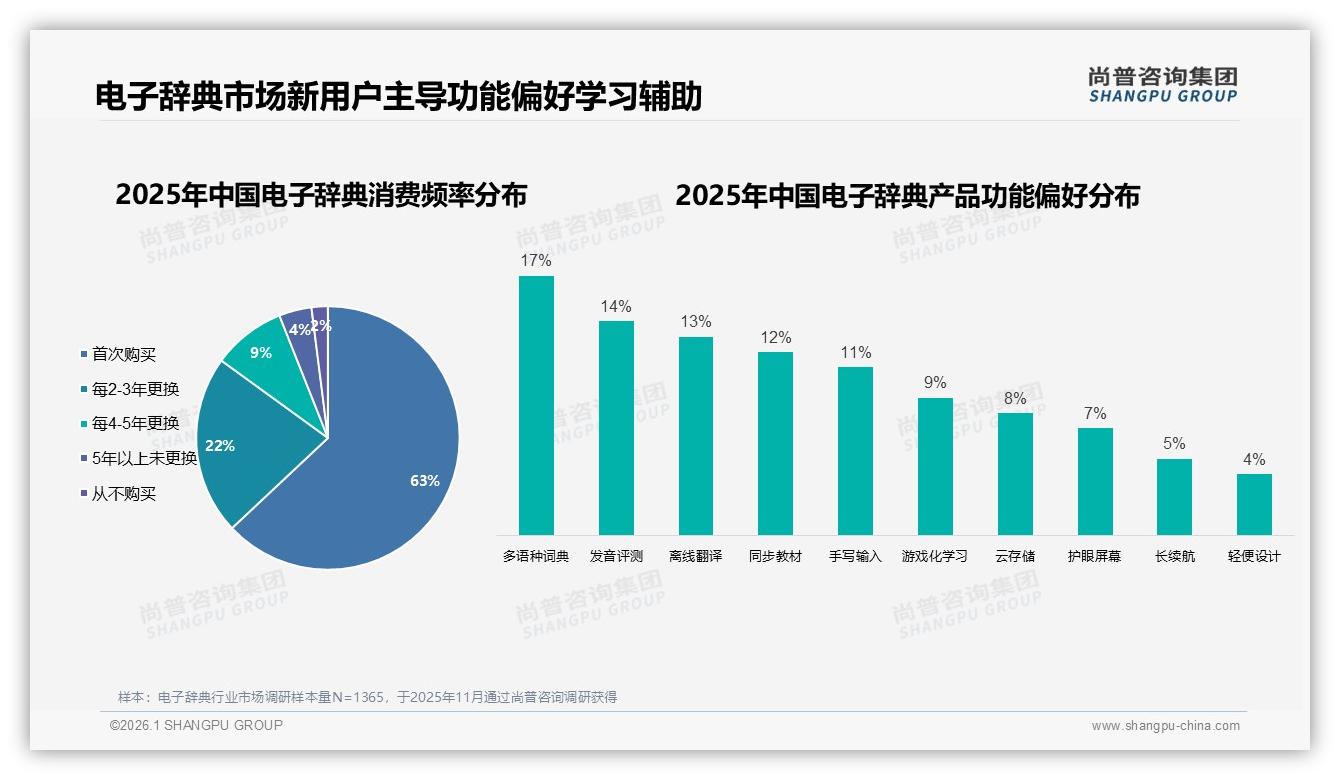 尚普咨询集团电子辞典调研结果：5~6英寸便携屏41%占比，轻薄与大屏体验平衡点成刚需-2026年1月-电子辞典-38