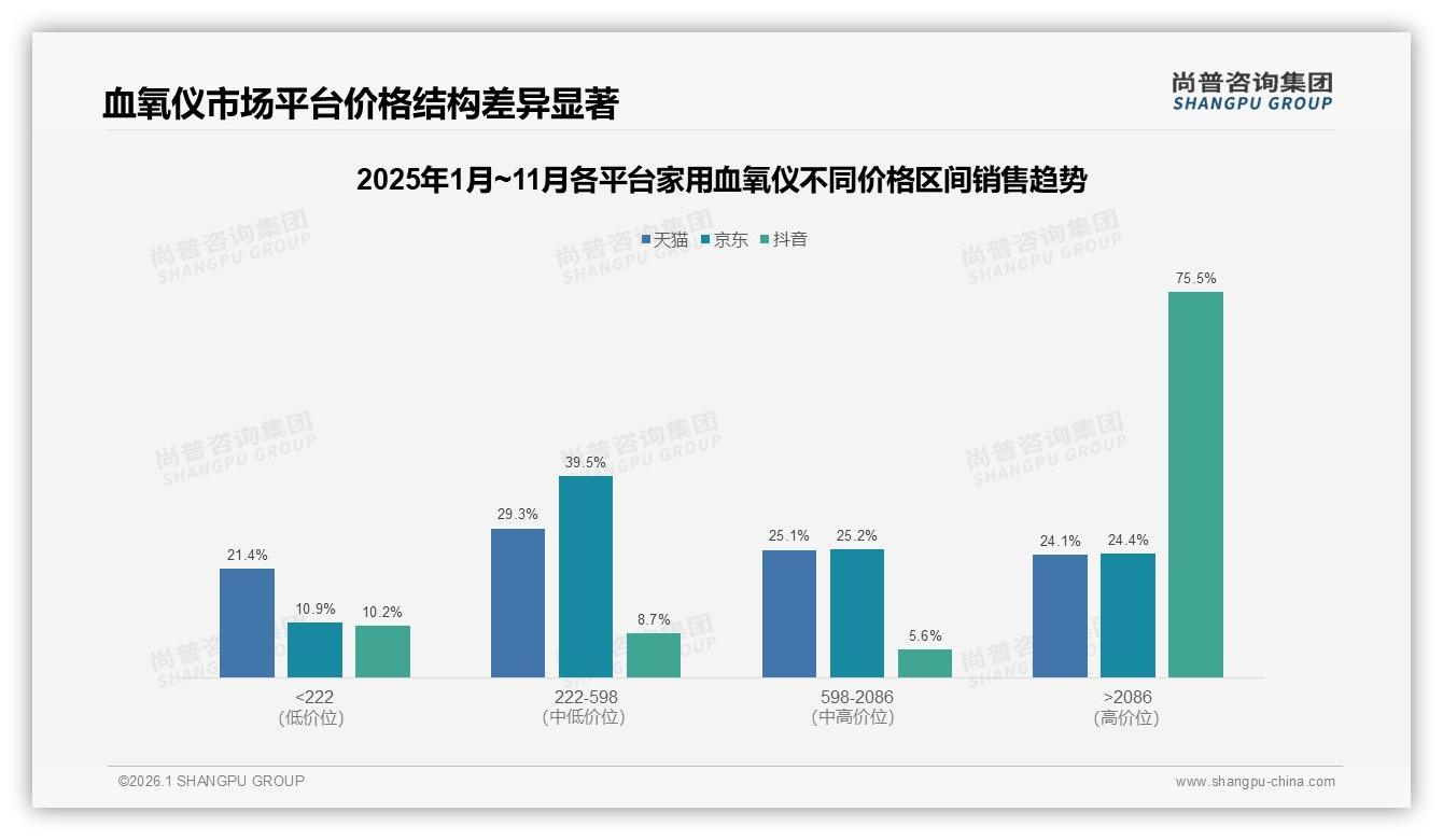 36~45岁家用血氧仪需求占31%，中青年家庭健康管理成核心场景——尚普咨询集团报告披露-2026年1月-家用血氧仪-38