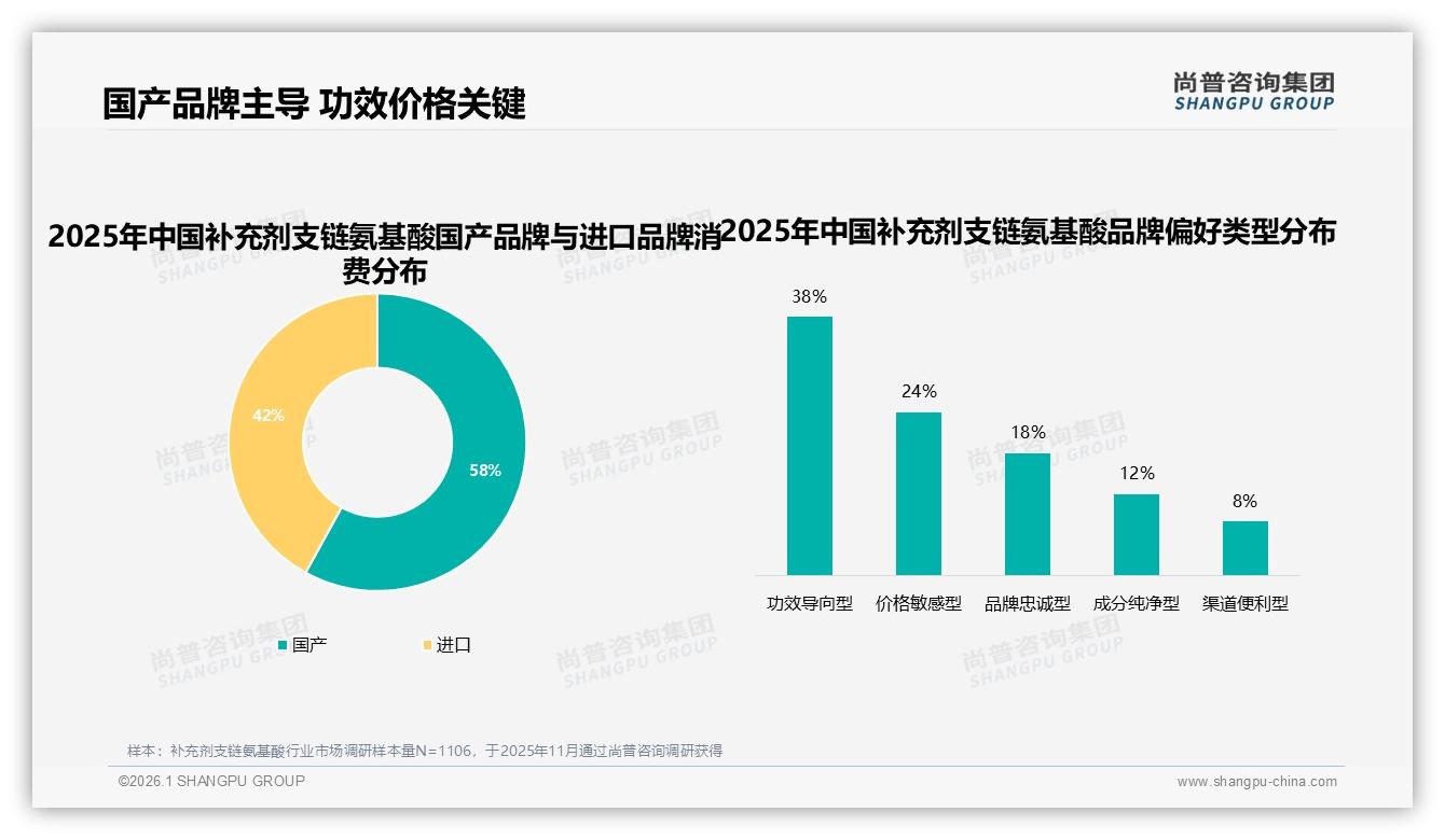 58%国产补充剂支链氨基酸反超进口，功效导向型消费者占比38%——尚普咨询集团年度复盘：主标题-2026年1月-补充剂支链氨基酸-38