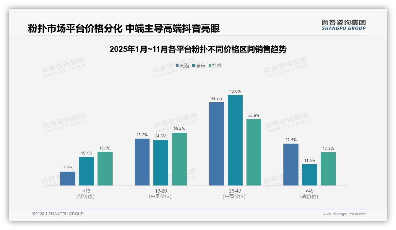 尚普咨询集团趋势雷达：30%消费者因旧品损坏换粉扑，耐用升级款成2025新蓝海-2026年1月-粉扑-38