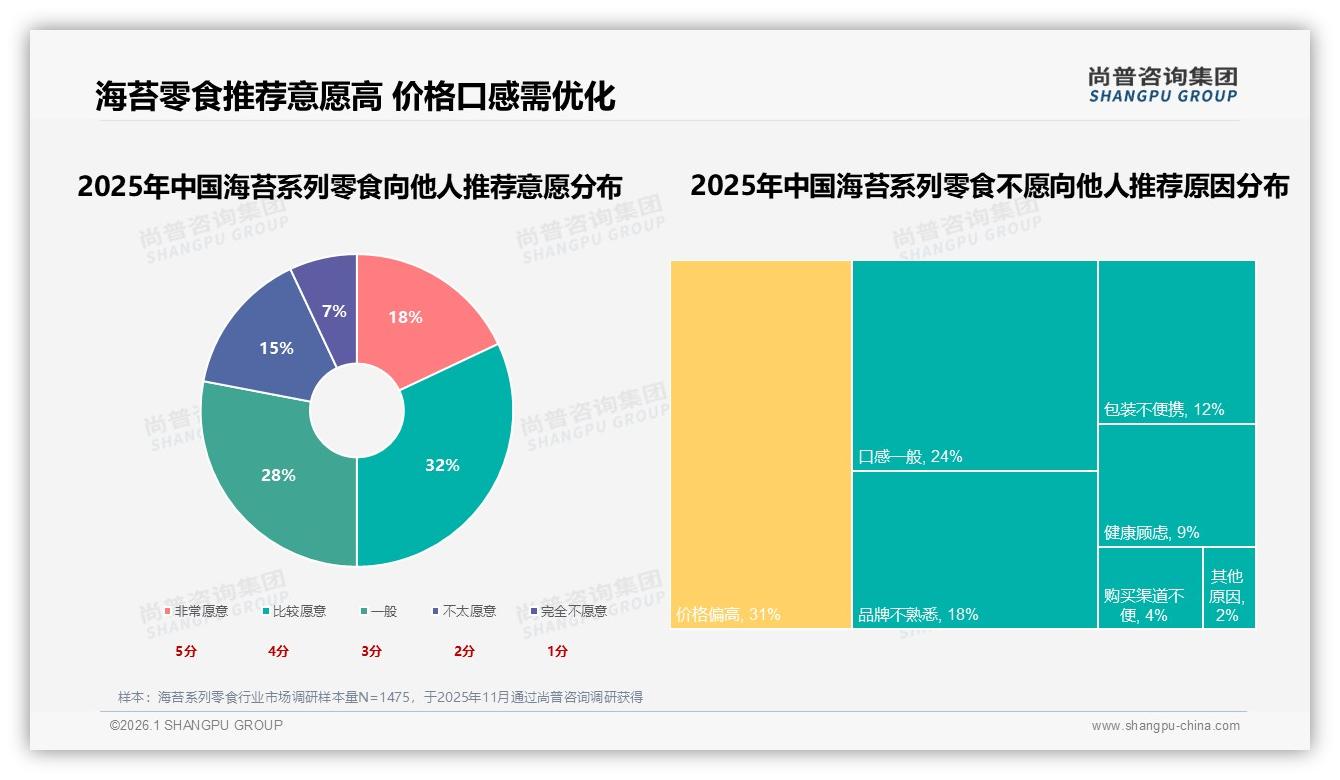 42%消费者价格敏感海苔系列零食涨价就转品牌，尚普咨询集团白皮书指出5~15元带是护城河-2026年1月-海苔系列零食-38
