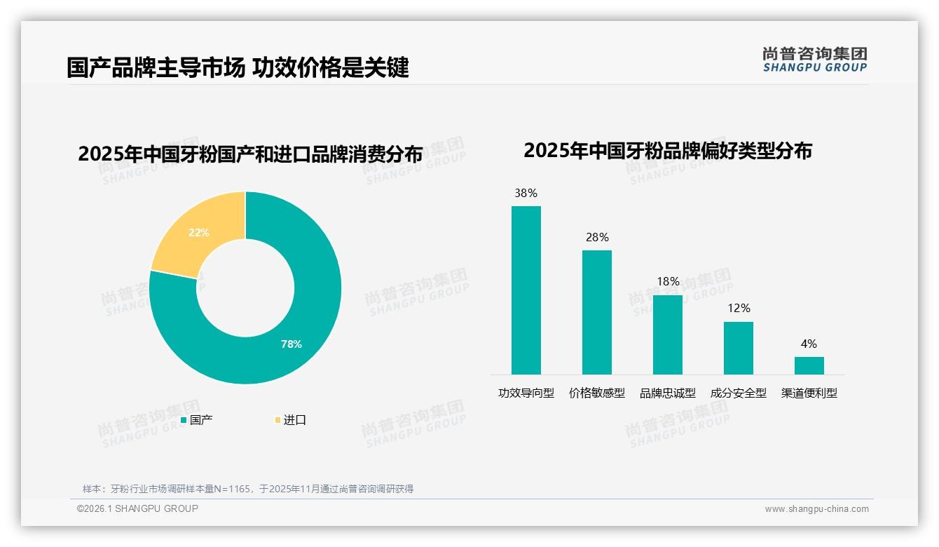 尚普咨询集团权威发布：78%国产牙粉主导，功效价格双驱动-2026年1月-牙粉-38