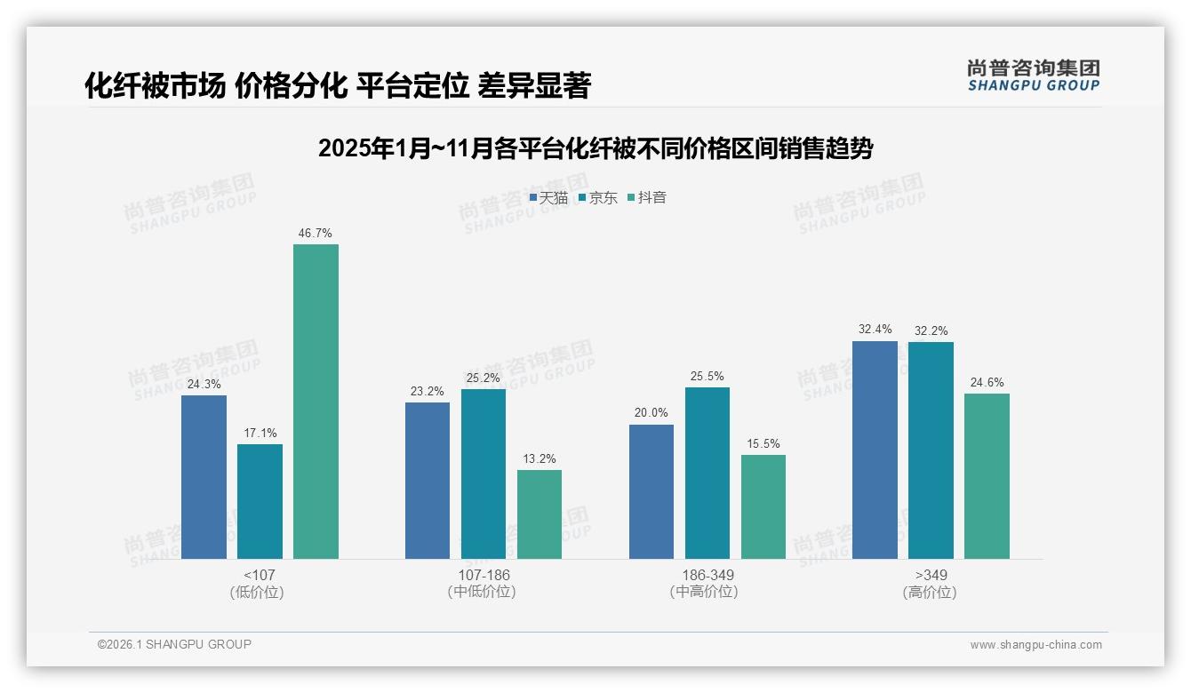 尚普咨询集团独家披露：国产化纤被占比94%，进口品牌仅占6%-2026年1月-化纤被-38