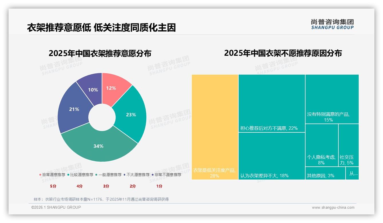 防滑无痕需求仅15%耐用实用28%衣架颜值设计6%边缘化——尚普咨询集团专题解读-2026年1月-衣架-38