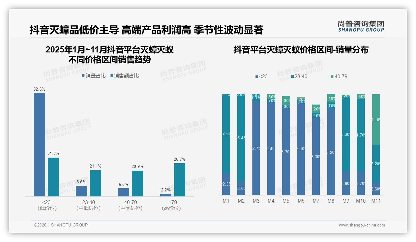电商平台41%渠道占比主导灭蟑灭蚁销售，品牌重仓京东直播秒杀——尚普咨询集团趋势雷达报告-2026年1月-灭蟑灭蚁-38