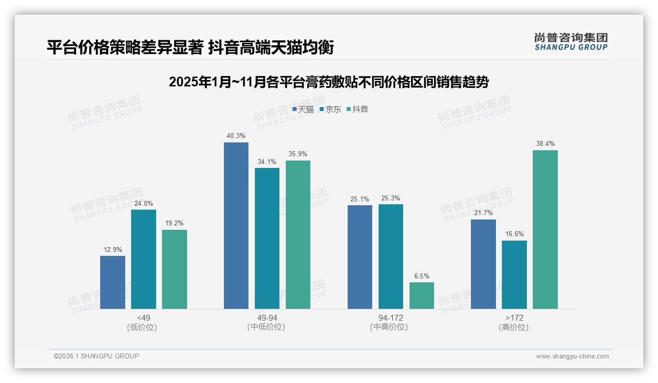 尚普咨询集团数据洞察：36到45岁女性占52%主导膏药敷贴消费决策-2026年1月-膏药敷贴-38