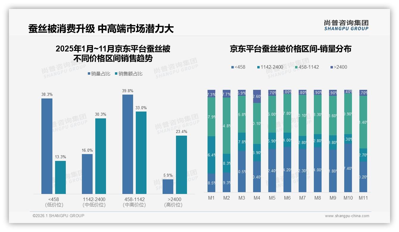 尚普咨询集团品类洞察：国产94%份额蚕丝被品牌如何讲好本土故事-2026年1月-蚕丝被-38